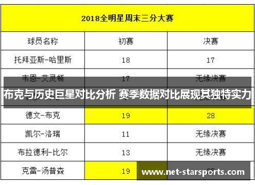 布克与历史巨星对比分析 赛季数据对比展现其独特实力